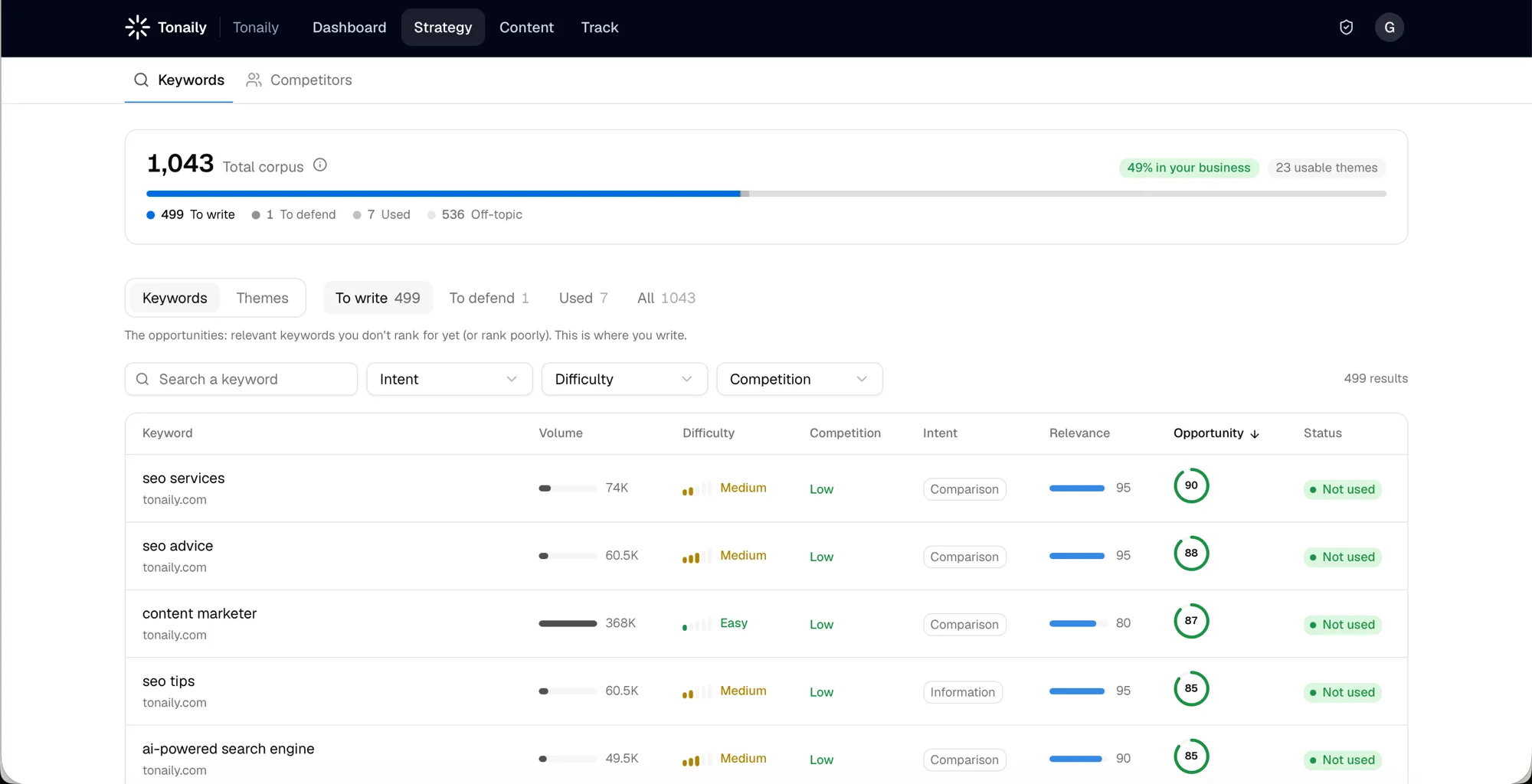 Tonaily keyword strategy: 1,043 keywords scored by volume, difficulty, intent and opportunity